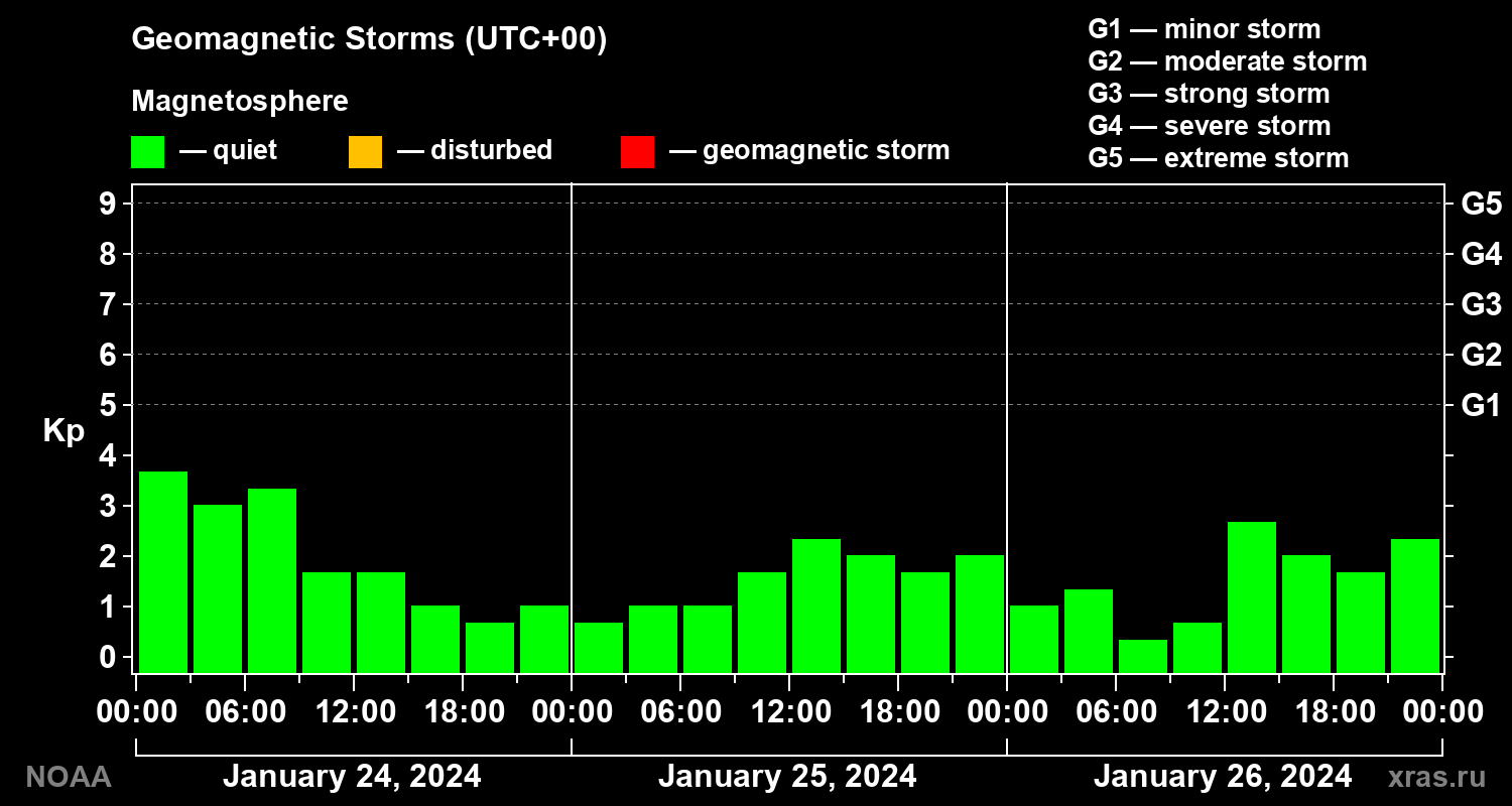 Geomagnetic index Kp for 3 days