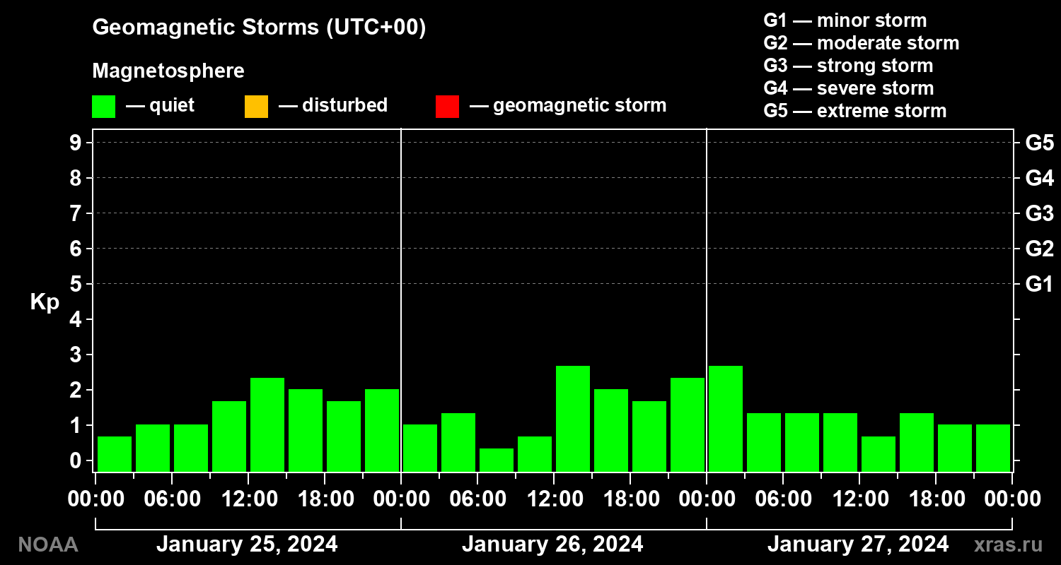 Geomagnetic index Kp for 3 days