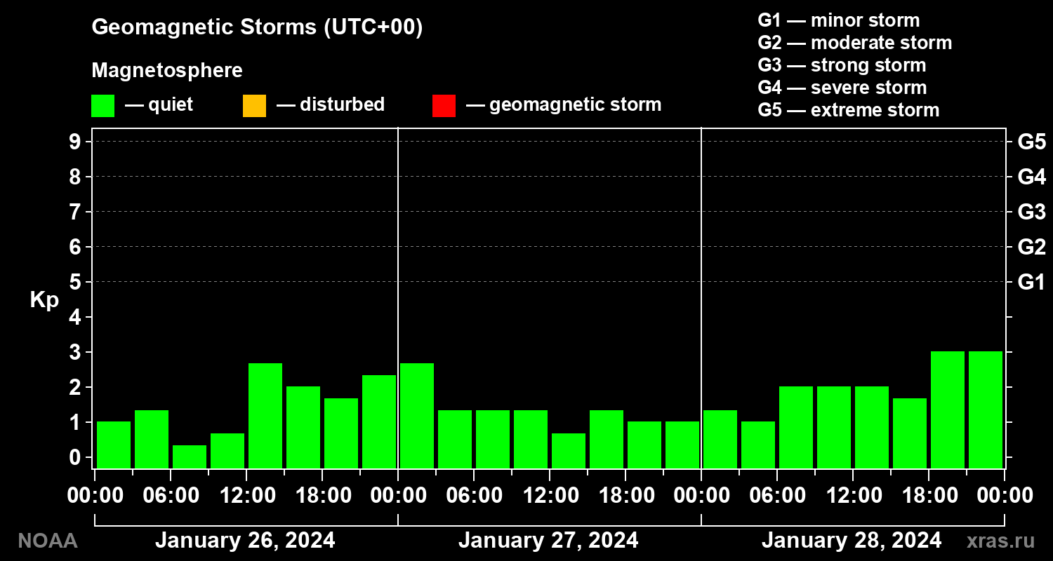 Geomagnetic index Kp for 3 days