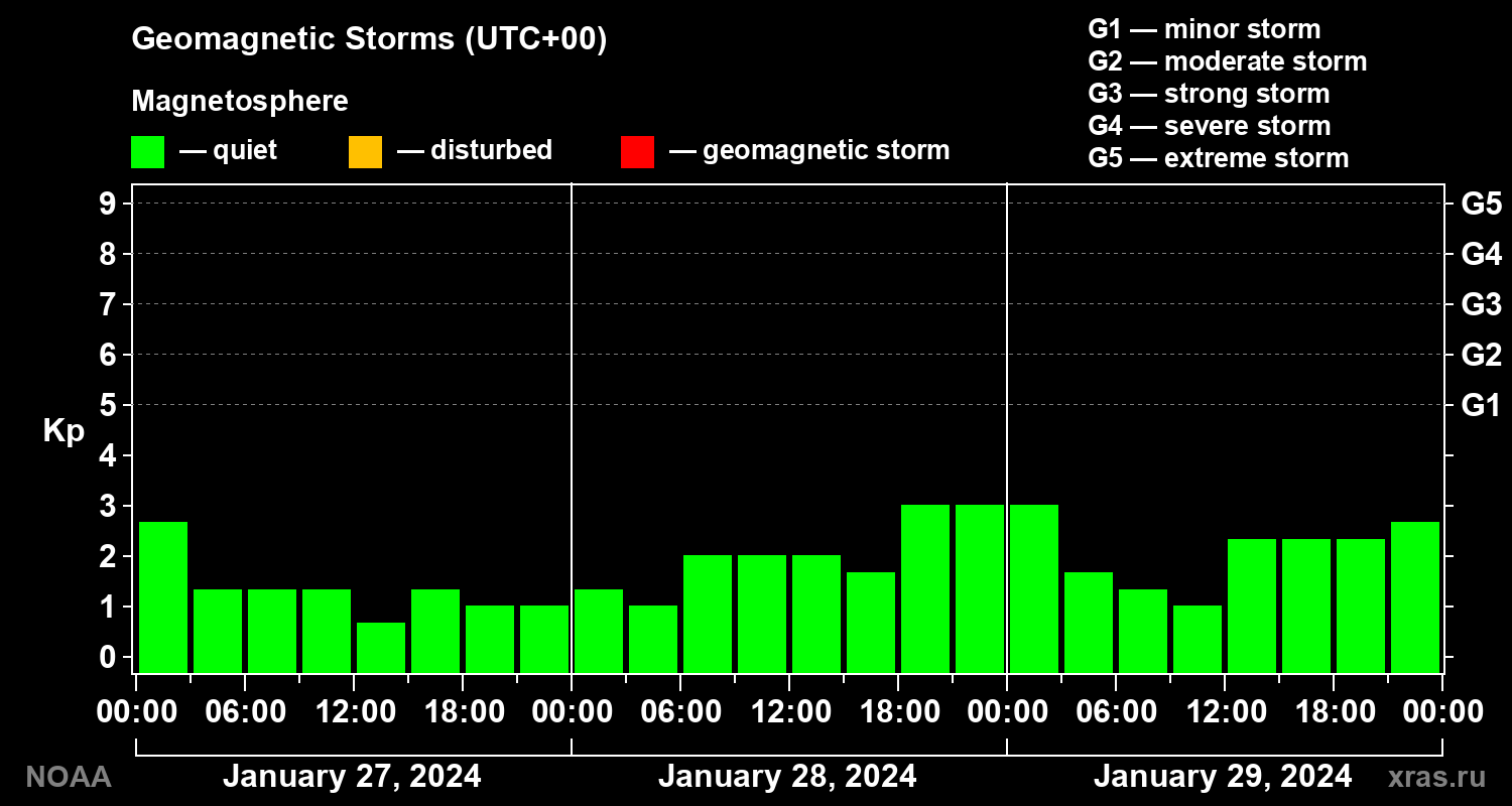 Geomagnetic index Kp for 3 days