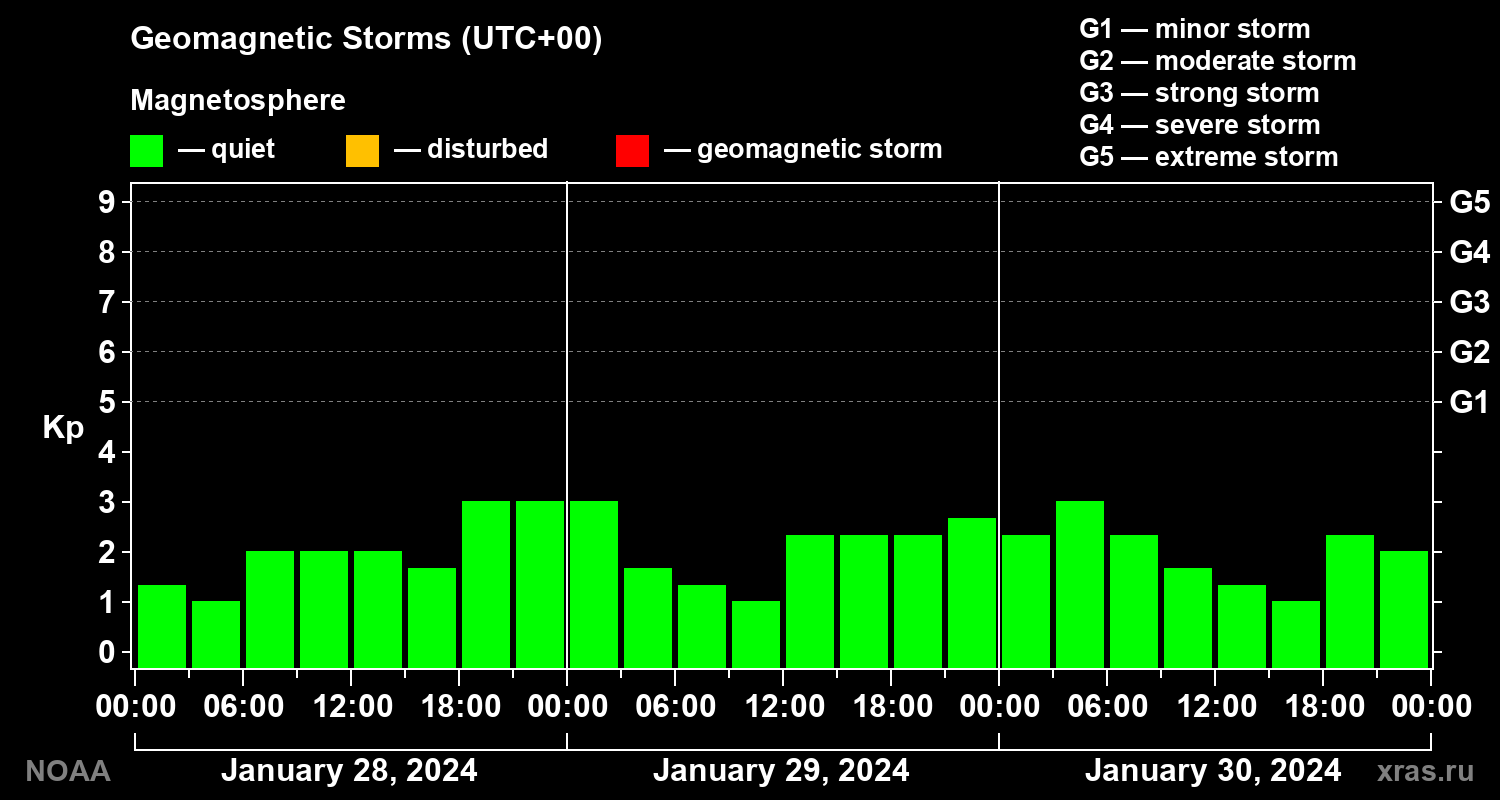 Geomagnetic index Kp for 3 days