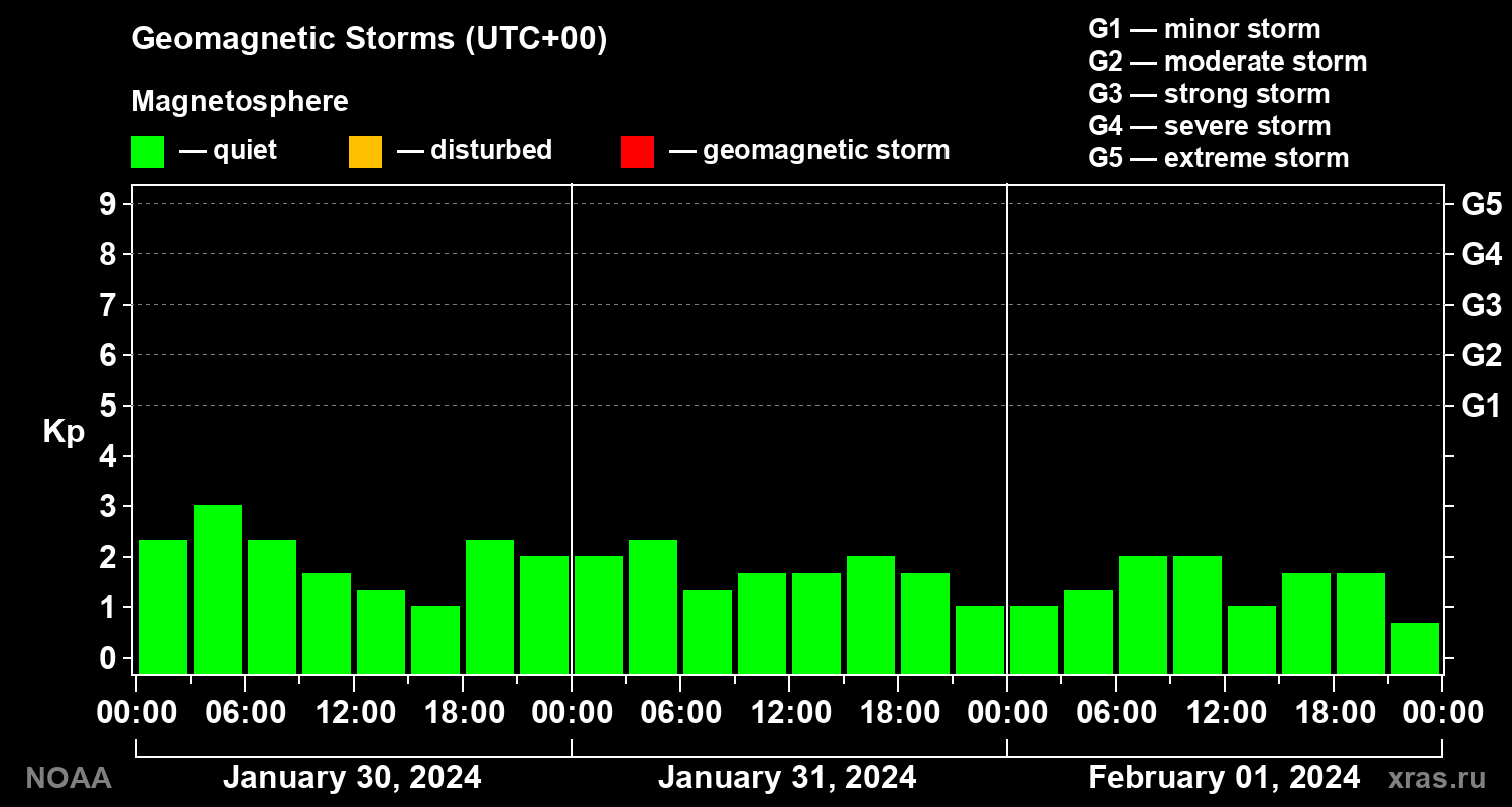 Geomagnetic index Kp for 3 days