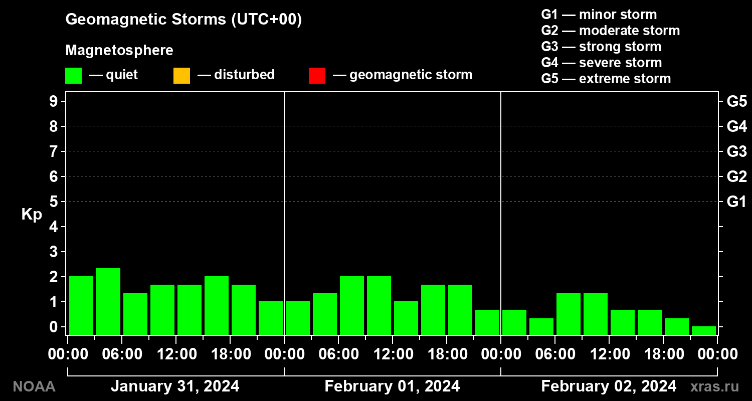 Geomagnetic index Kp for 3 days