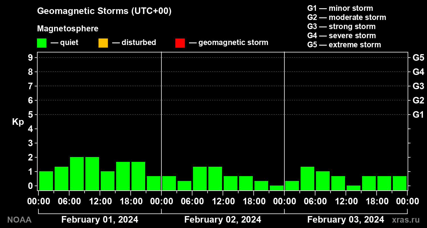 Geomagnetic index Kp for 3 days