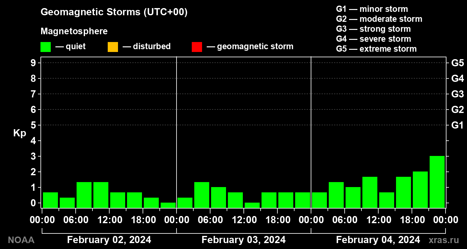 Geomagnetic index Kp for 3 days