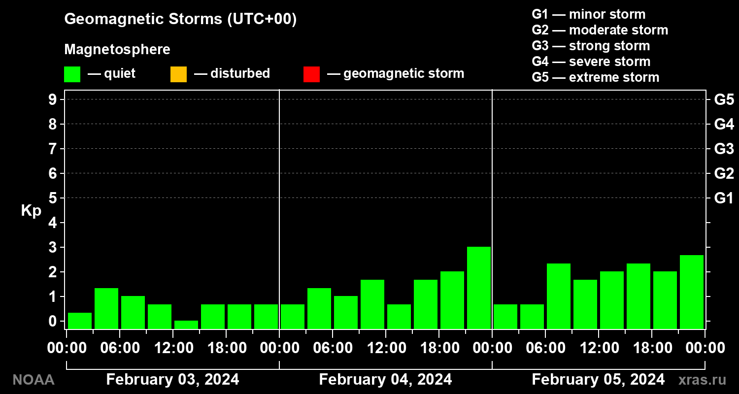 Geomagnetic index Kp for 3 days
