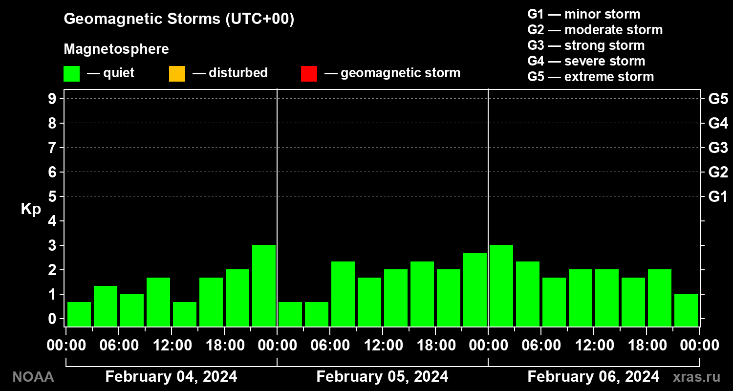 Geomagnetic index Kp for 3 days