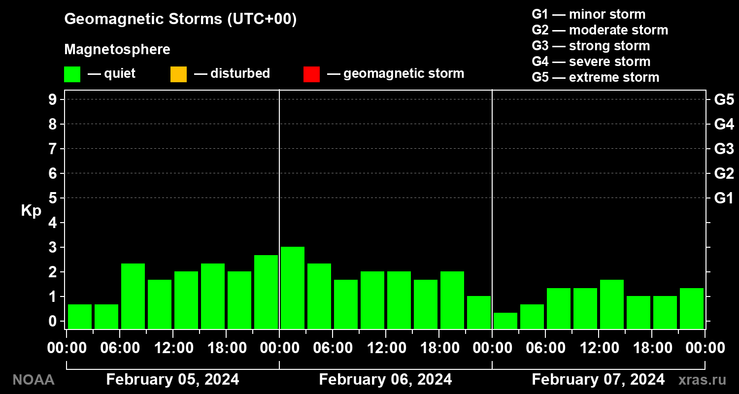 Geomagnetic index Kp for 3 days