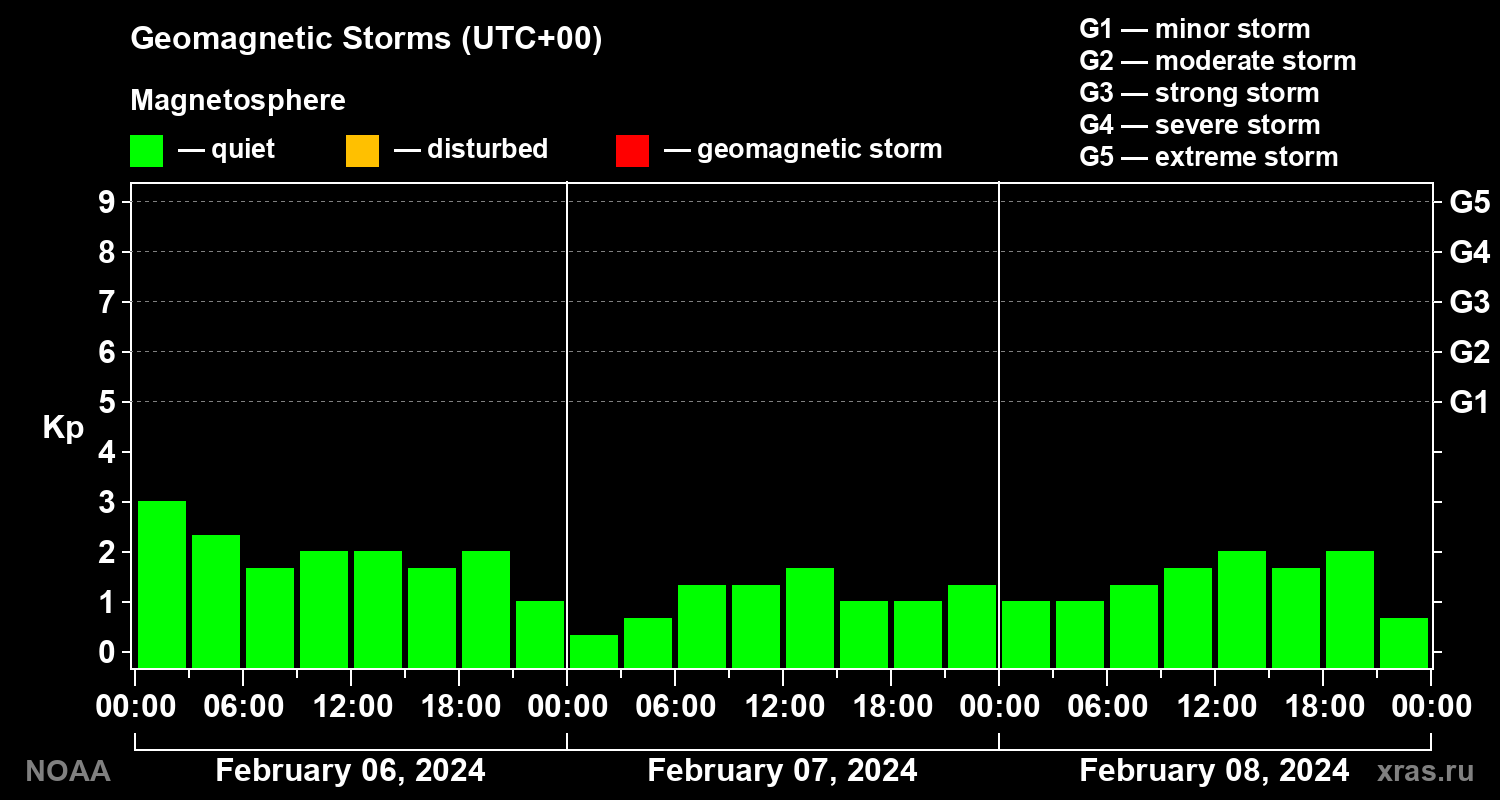 Geomagnetic index Kp for 3 days