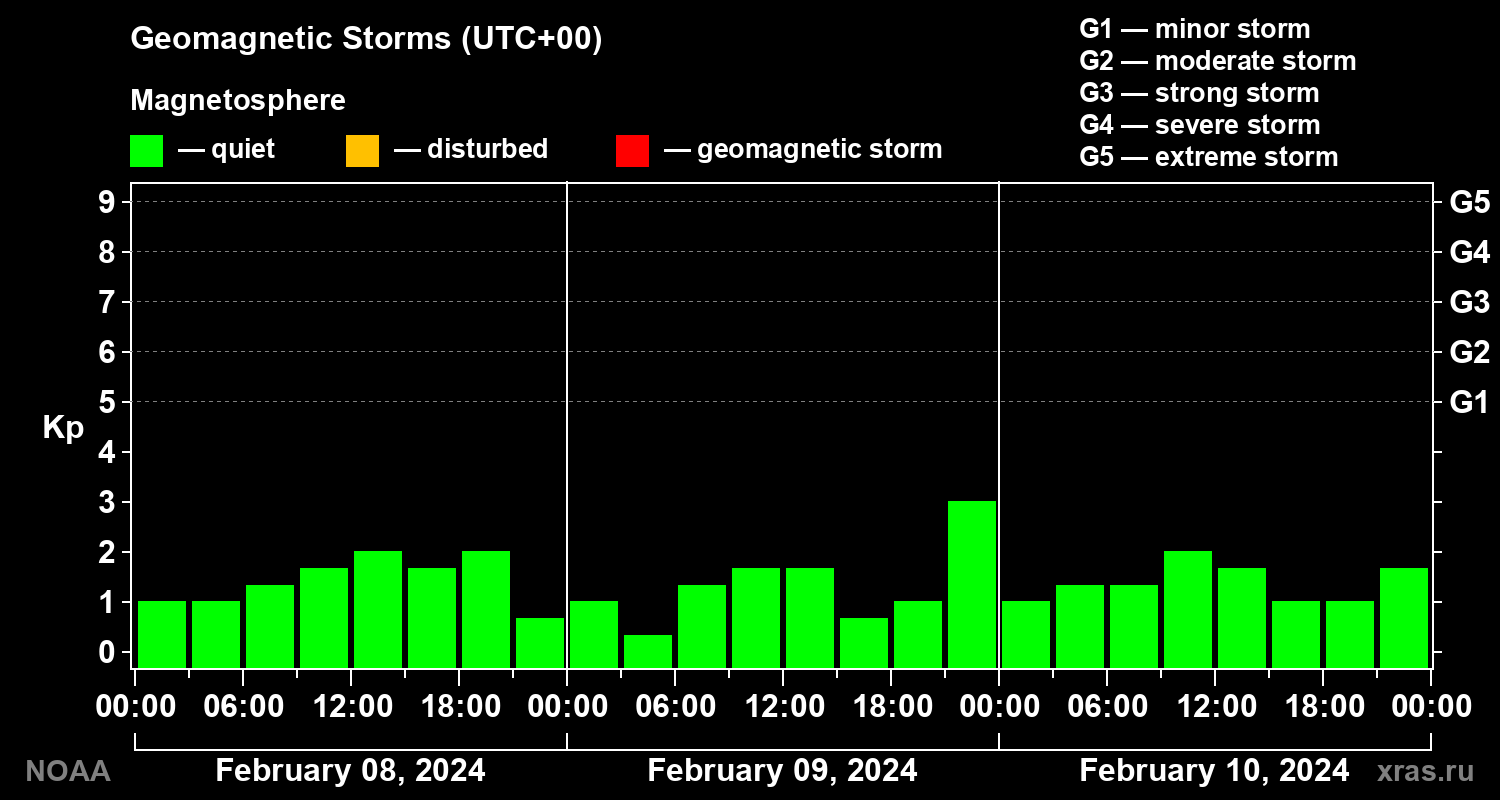 Geomagnetic index Kp for 3 days
