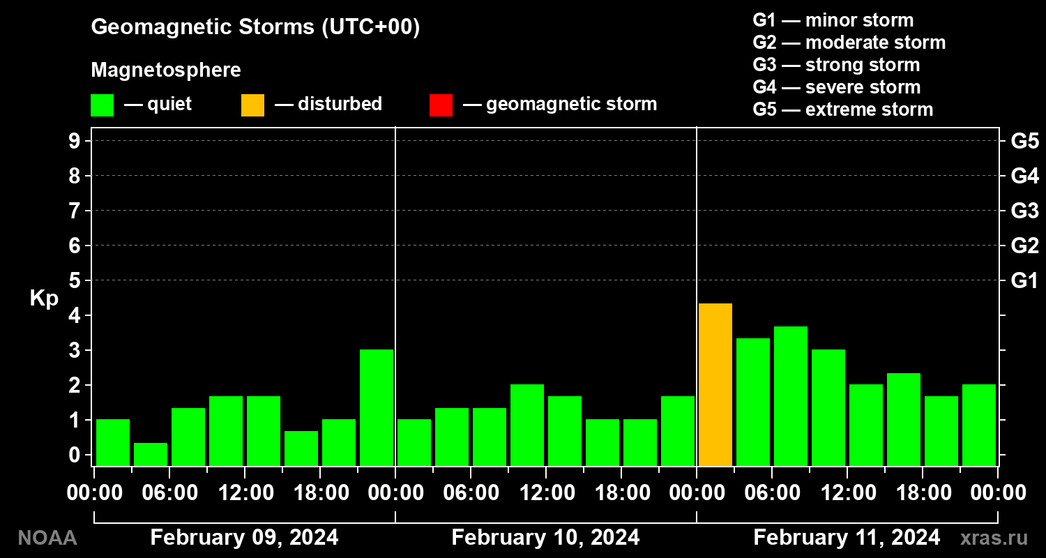 Geomagnetic index Kp for 3 days