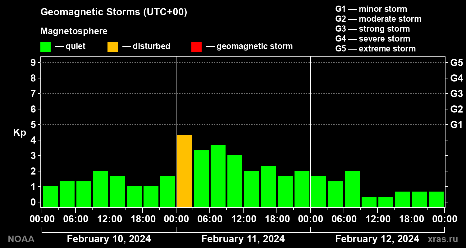 Geomagnetic index Kp for 3 days