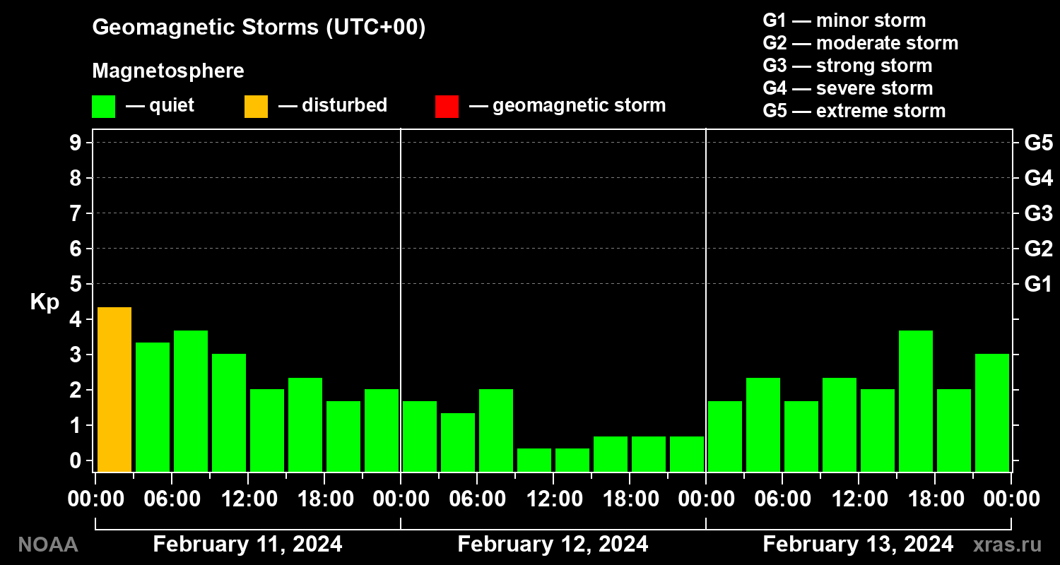 Geomagnetic index Kp for 3 days