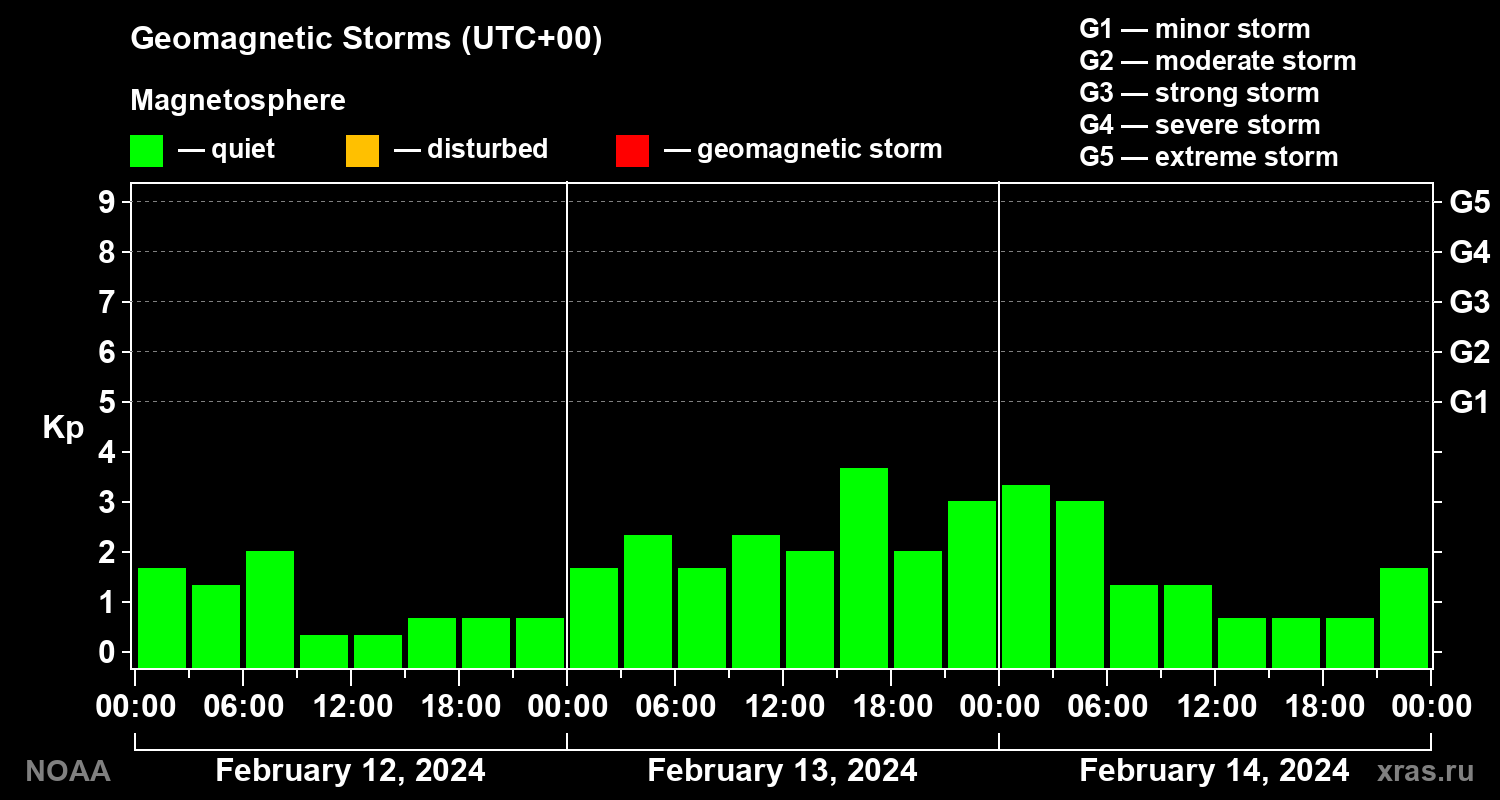 Geomagnetic index Kp for 3 days