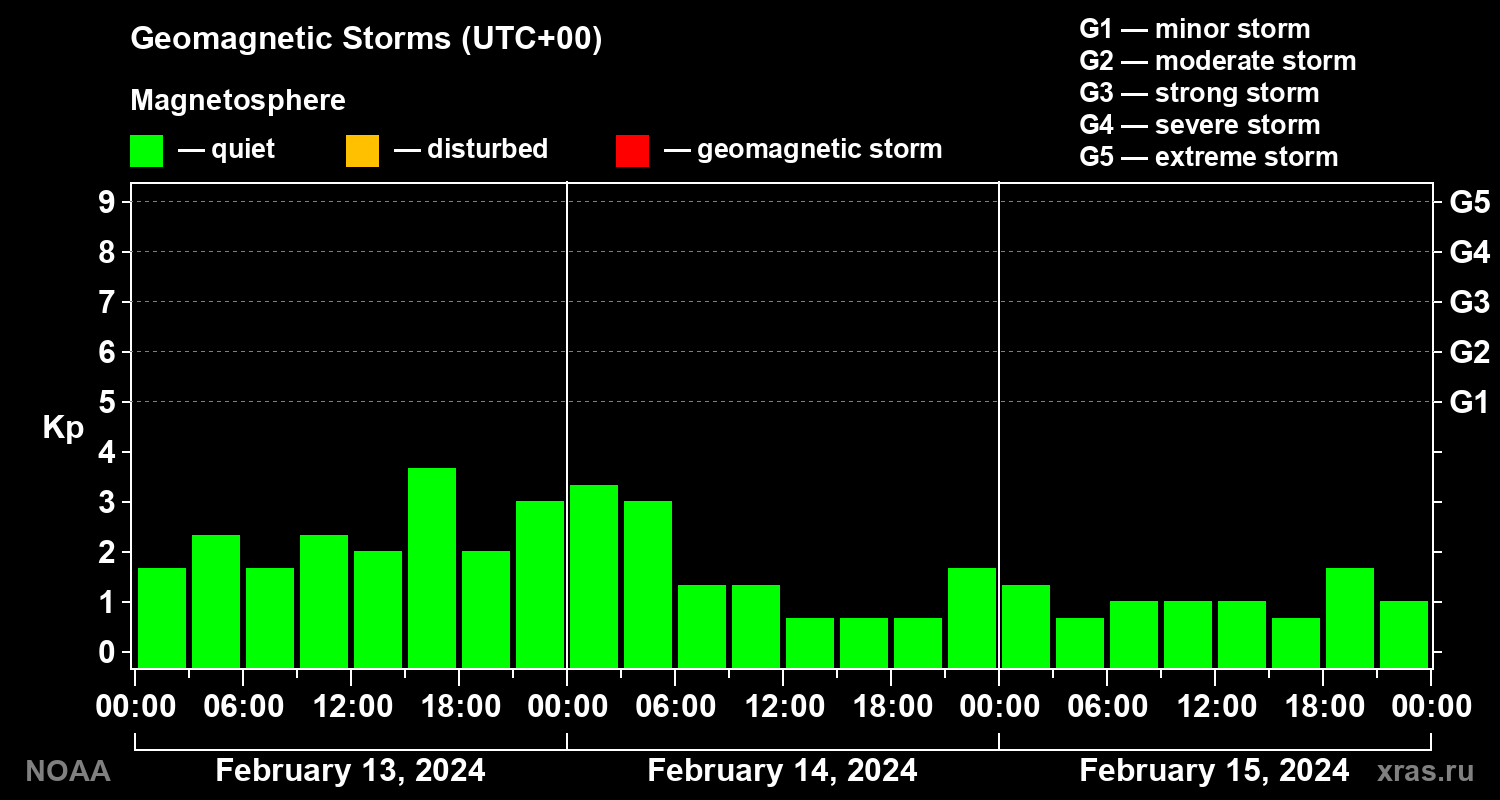 Geomagnetic index Kp for 3 days