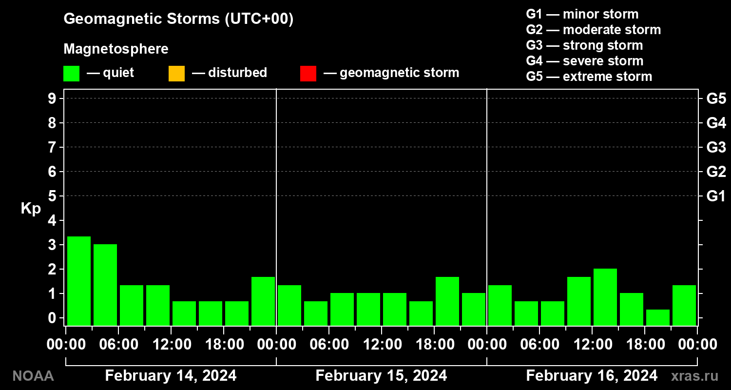 Geomagnetic index Kp for 3 days