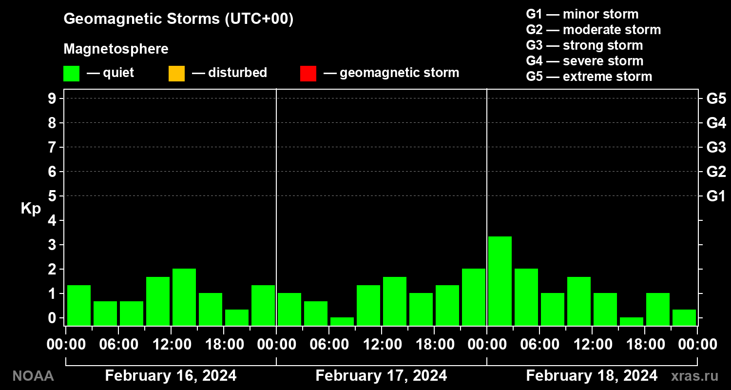 Geomagnetic index Kp for 3 days