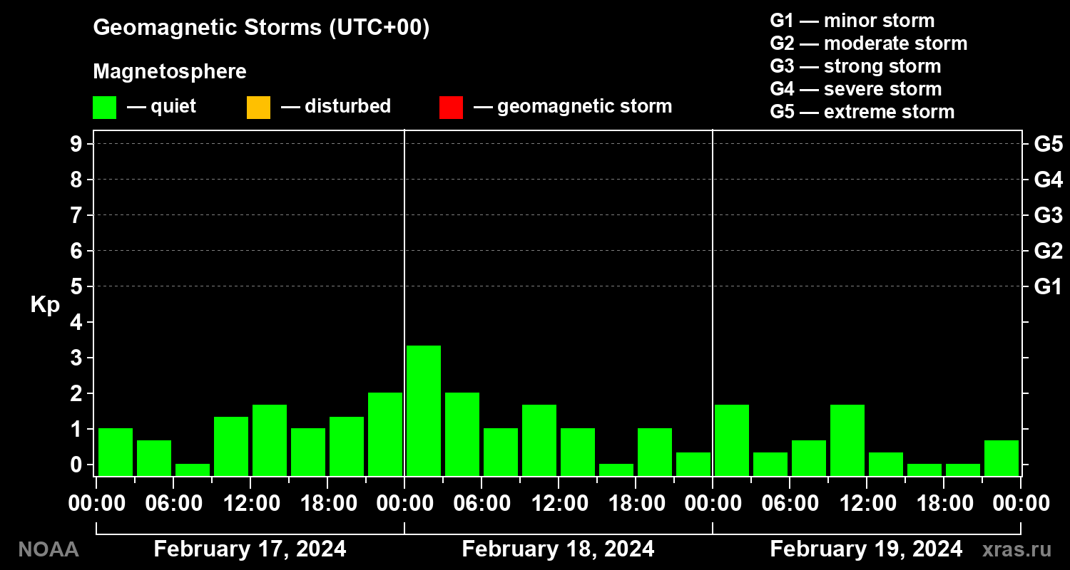 Geomagnetic index Kp for 3 days