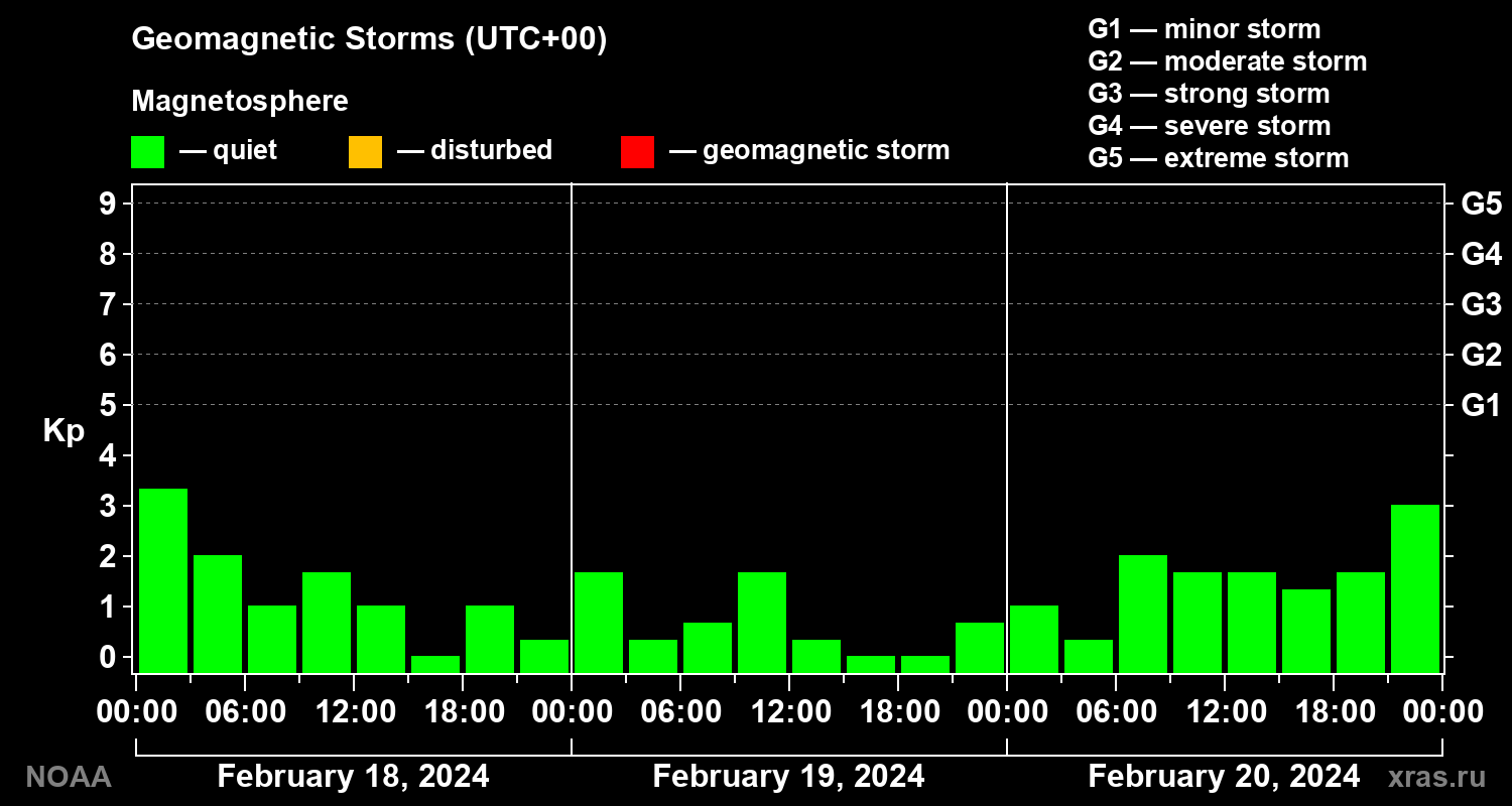 Geomagnetic index Kp for 3 days