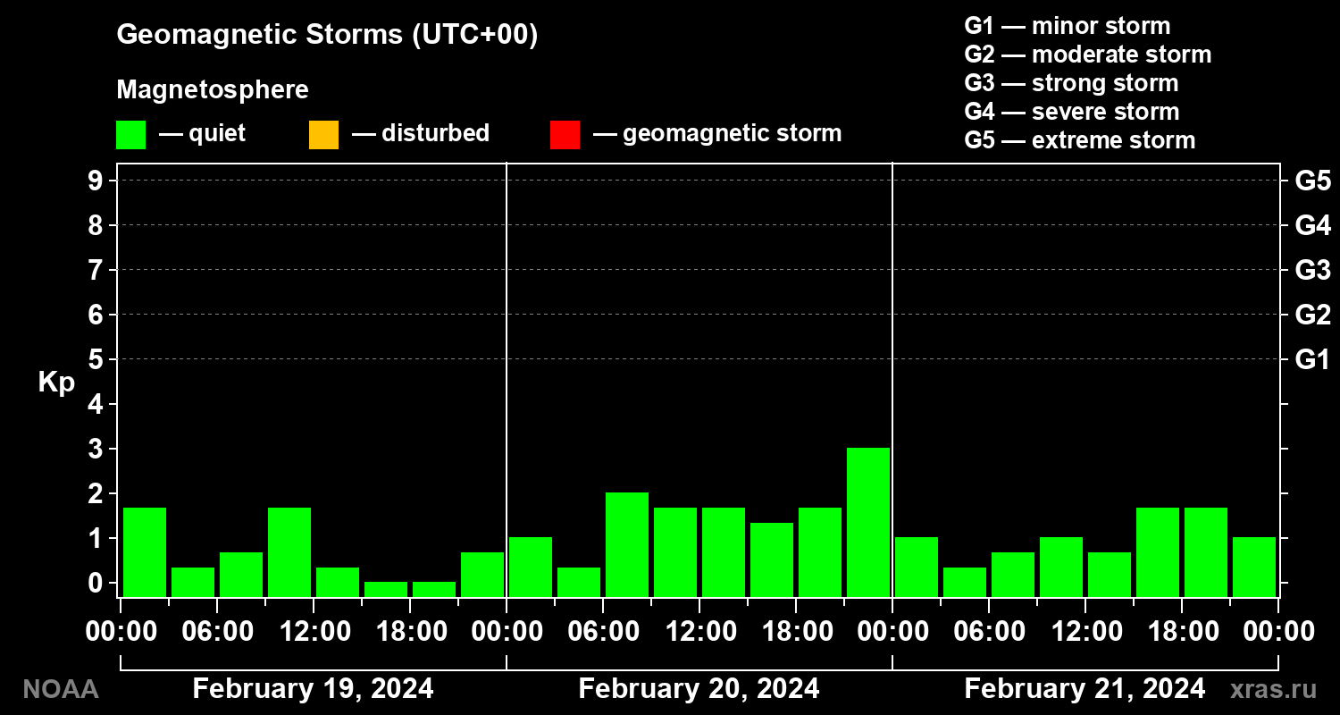 Geomagnetic index Kp for 3 days