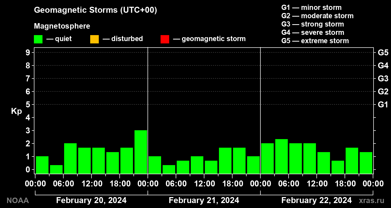 Geomagnetic index Kp for 3 days