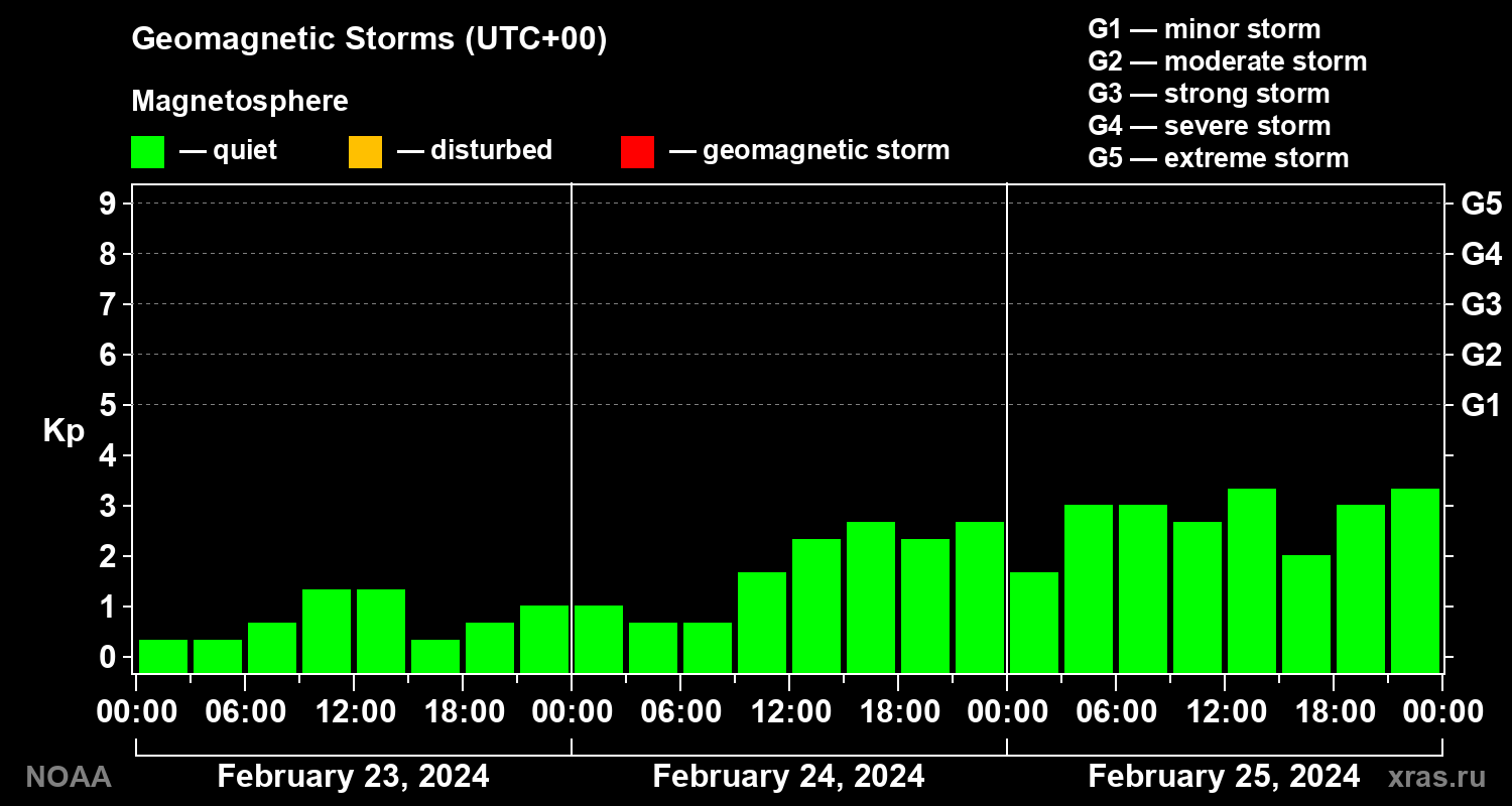 Geomagnetic index Kp for 3 days