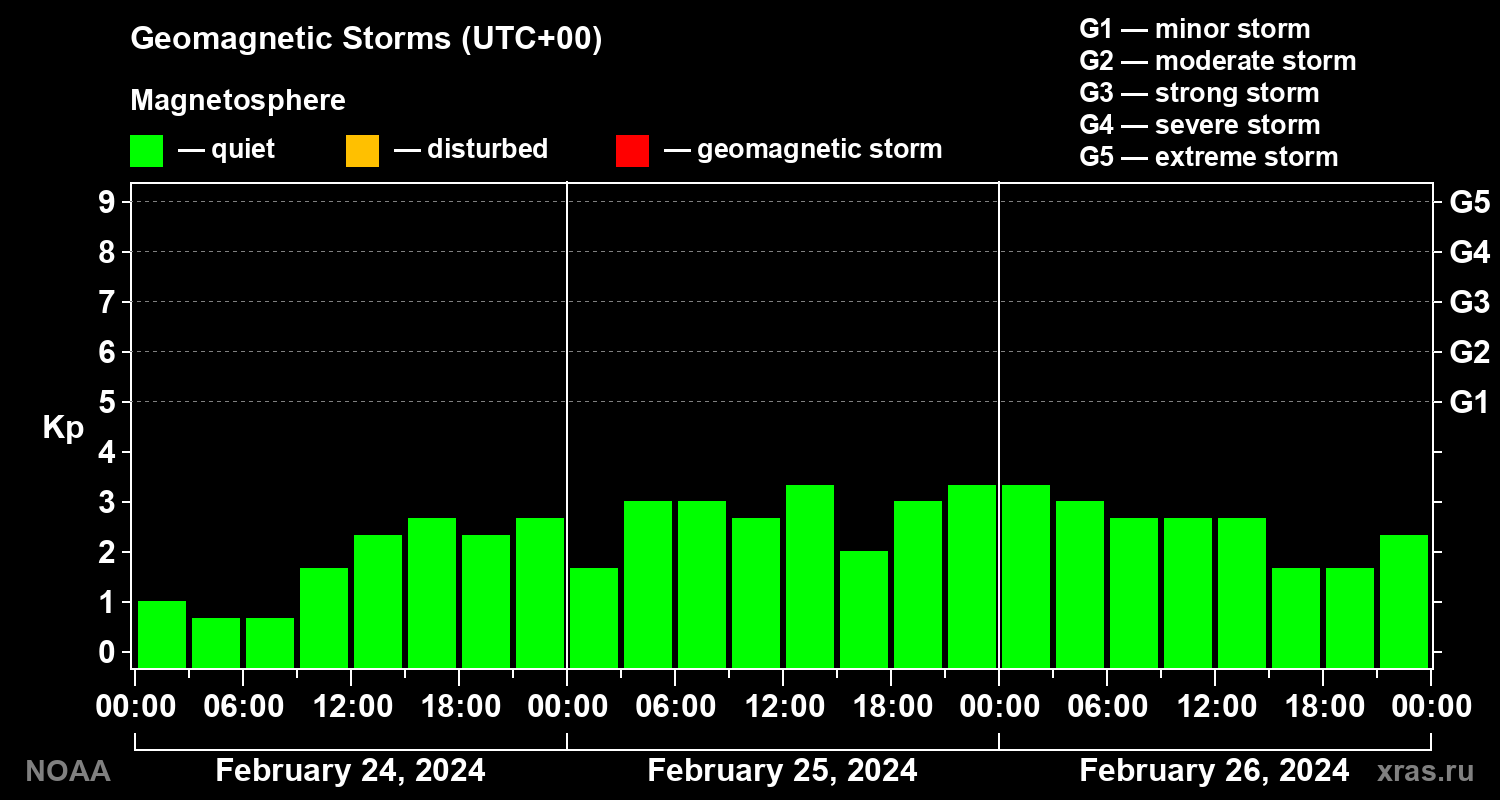 Geomagnetic index Kp for 3 days
