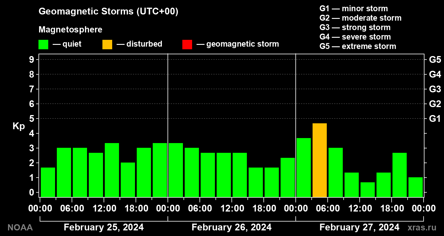Geomagnetic index Kp for 3 days