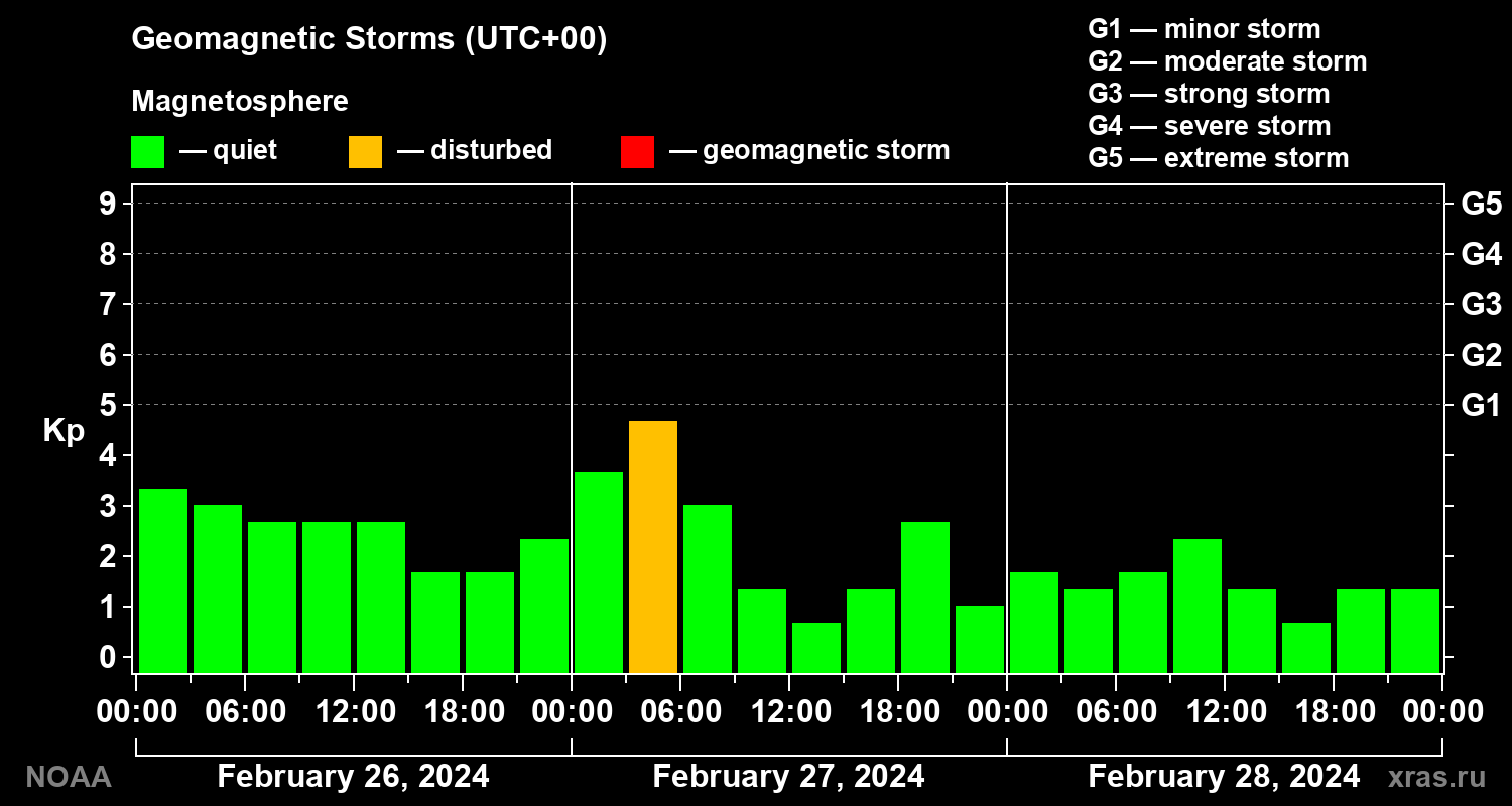 Geomagnetic index Kp for 3 days