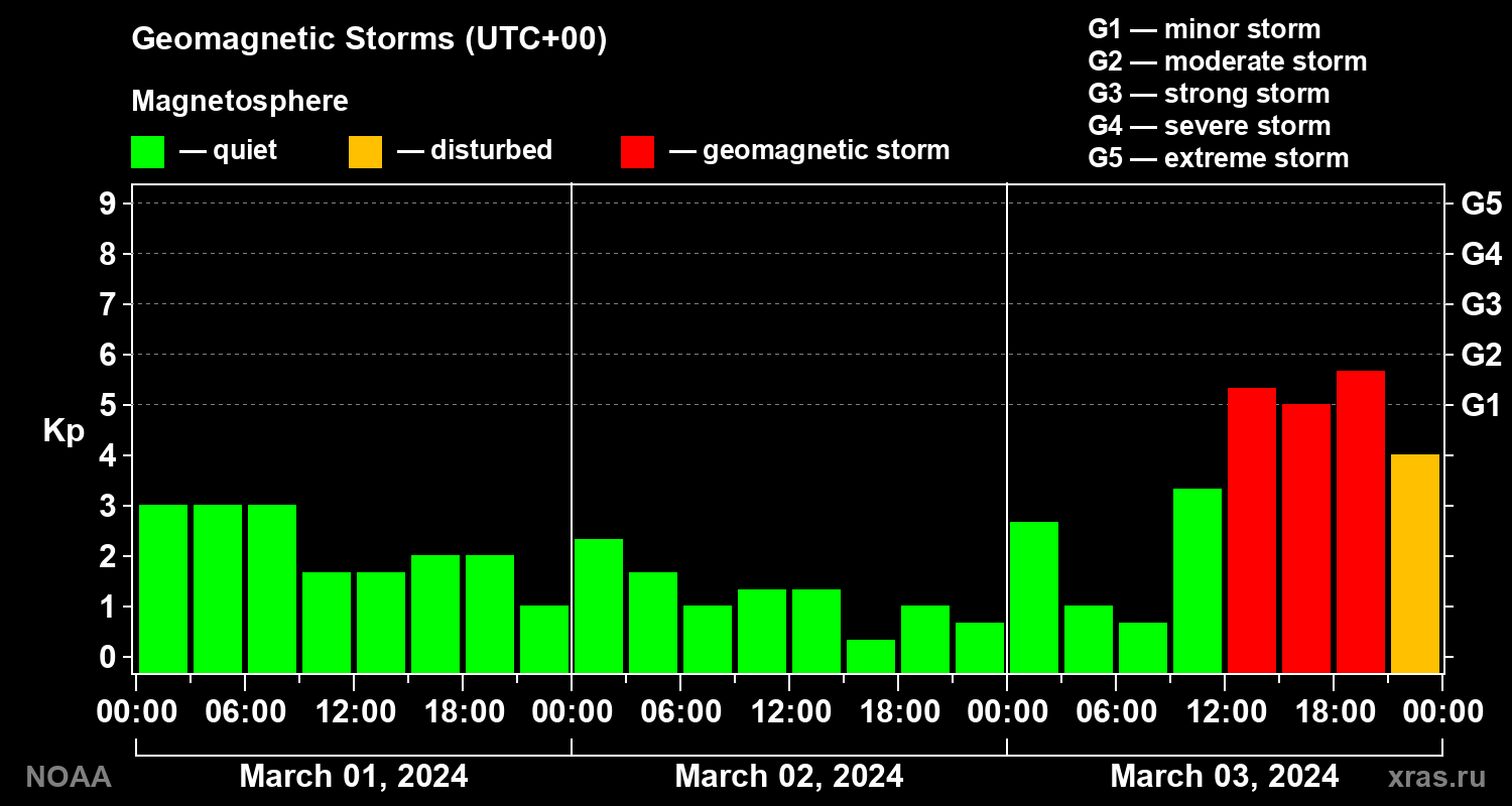 Geomagnetic index Kp for 3 days