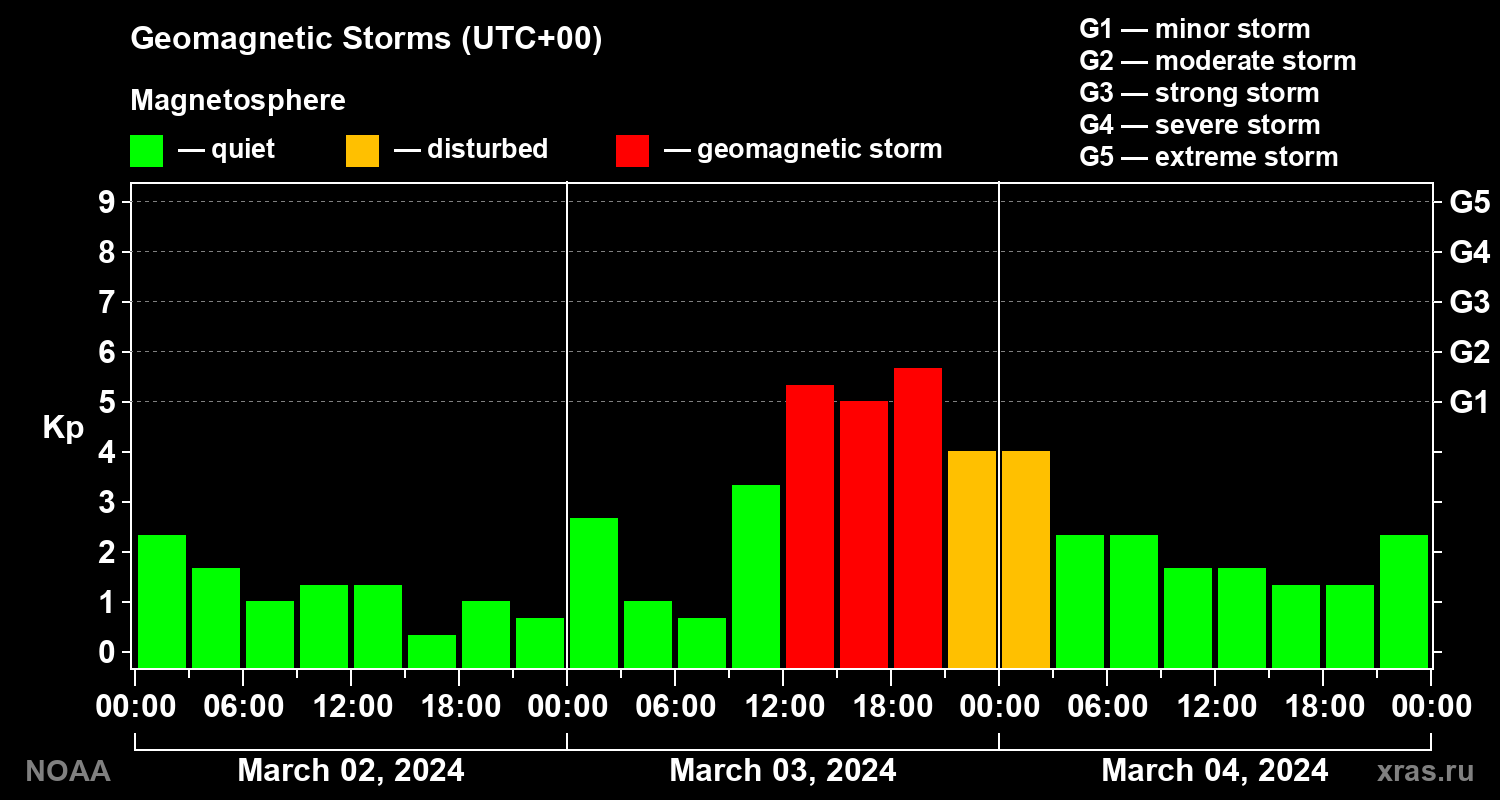 Geomagnetic index Kp for 3 days