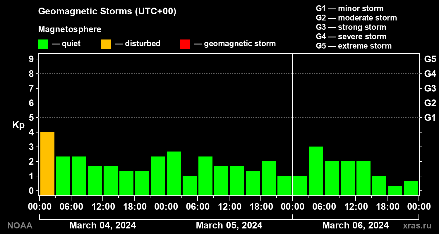 Geomagnetic index Kp for 3 days