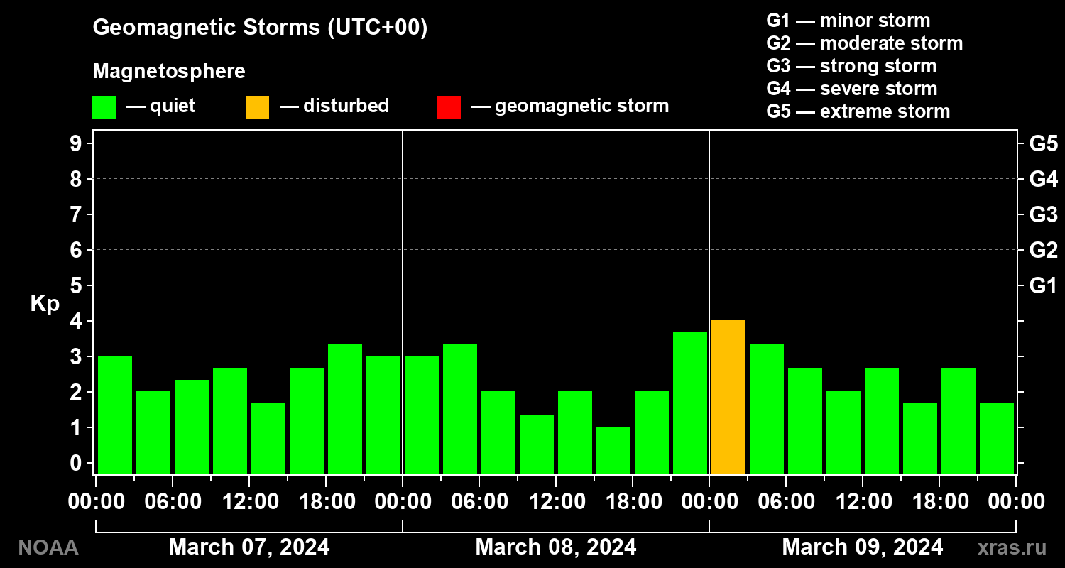 Geomagnetic index Kp for 3 days