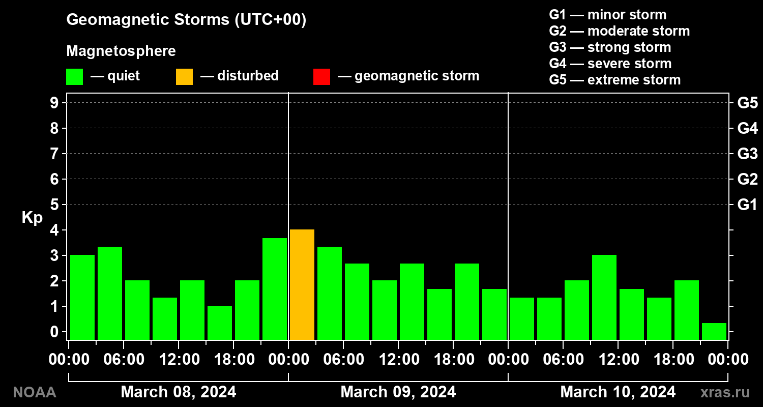 Geomagnetic index Kp for 3 days