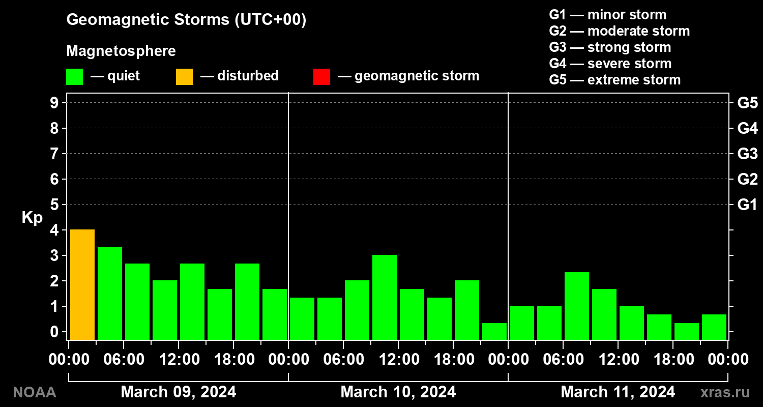 Geomagnetic index Kp for 3 days