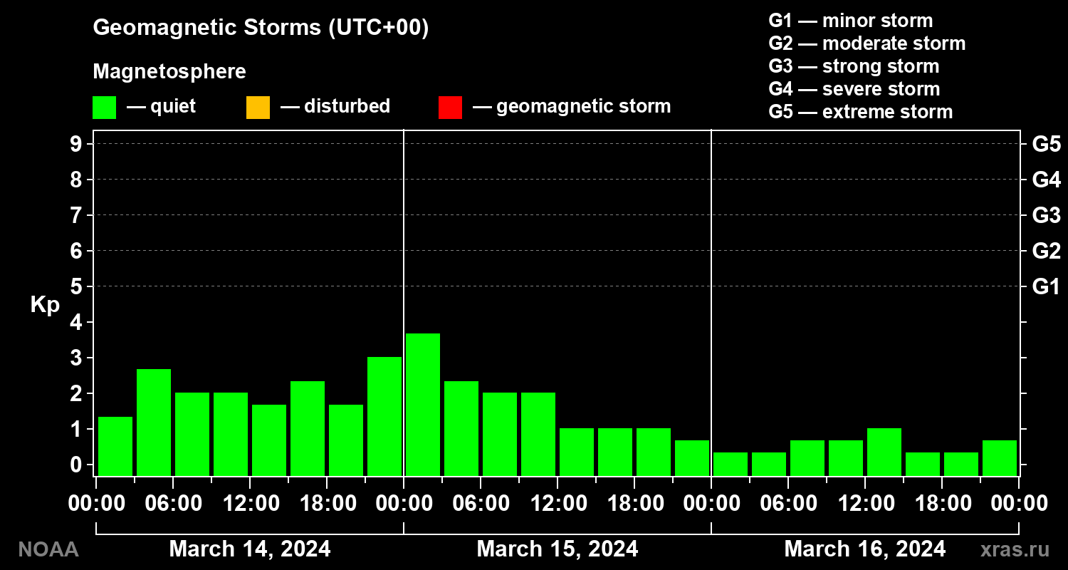 Geomagnetic index Kp for 3 days