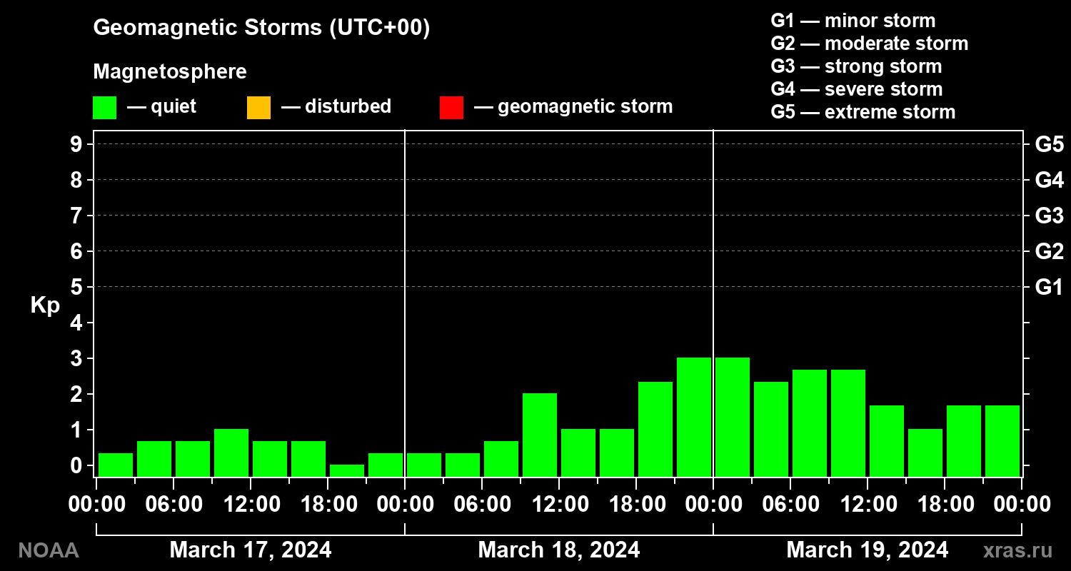 Geomagnetic index Kp for 3 days