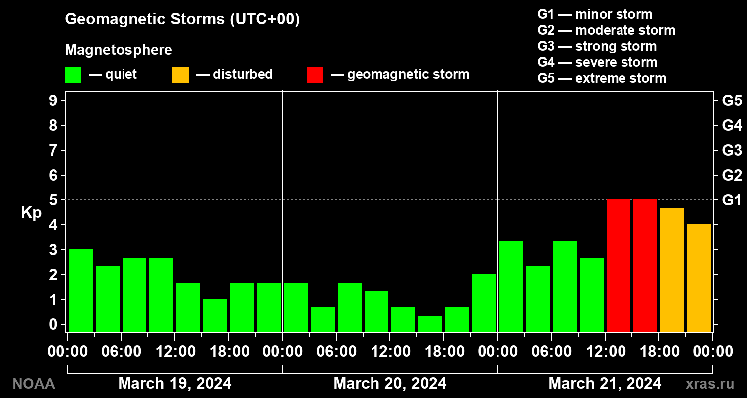 Geomagnetic index Kp for 3 days
