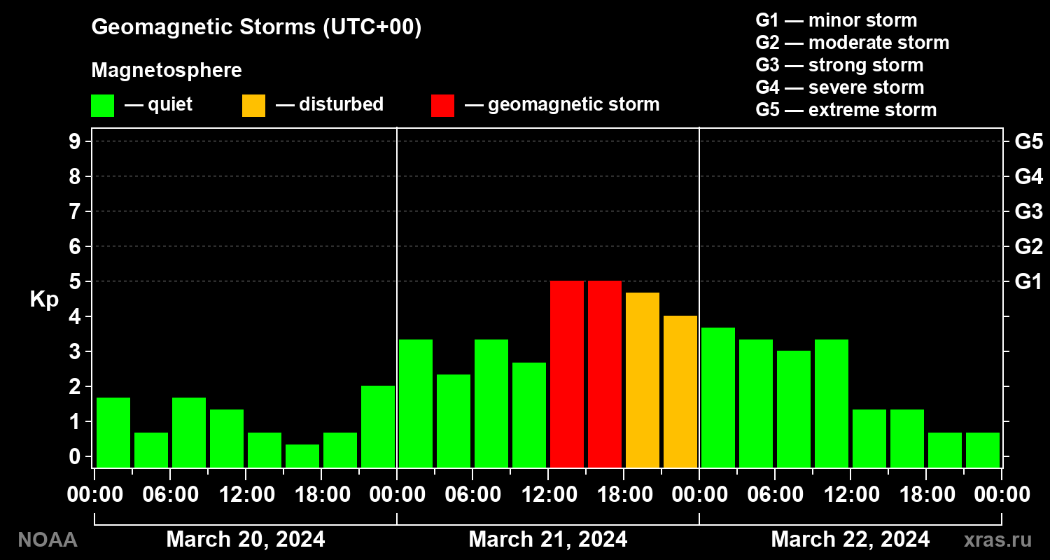 Geomagnetic index Kp for 3 days