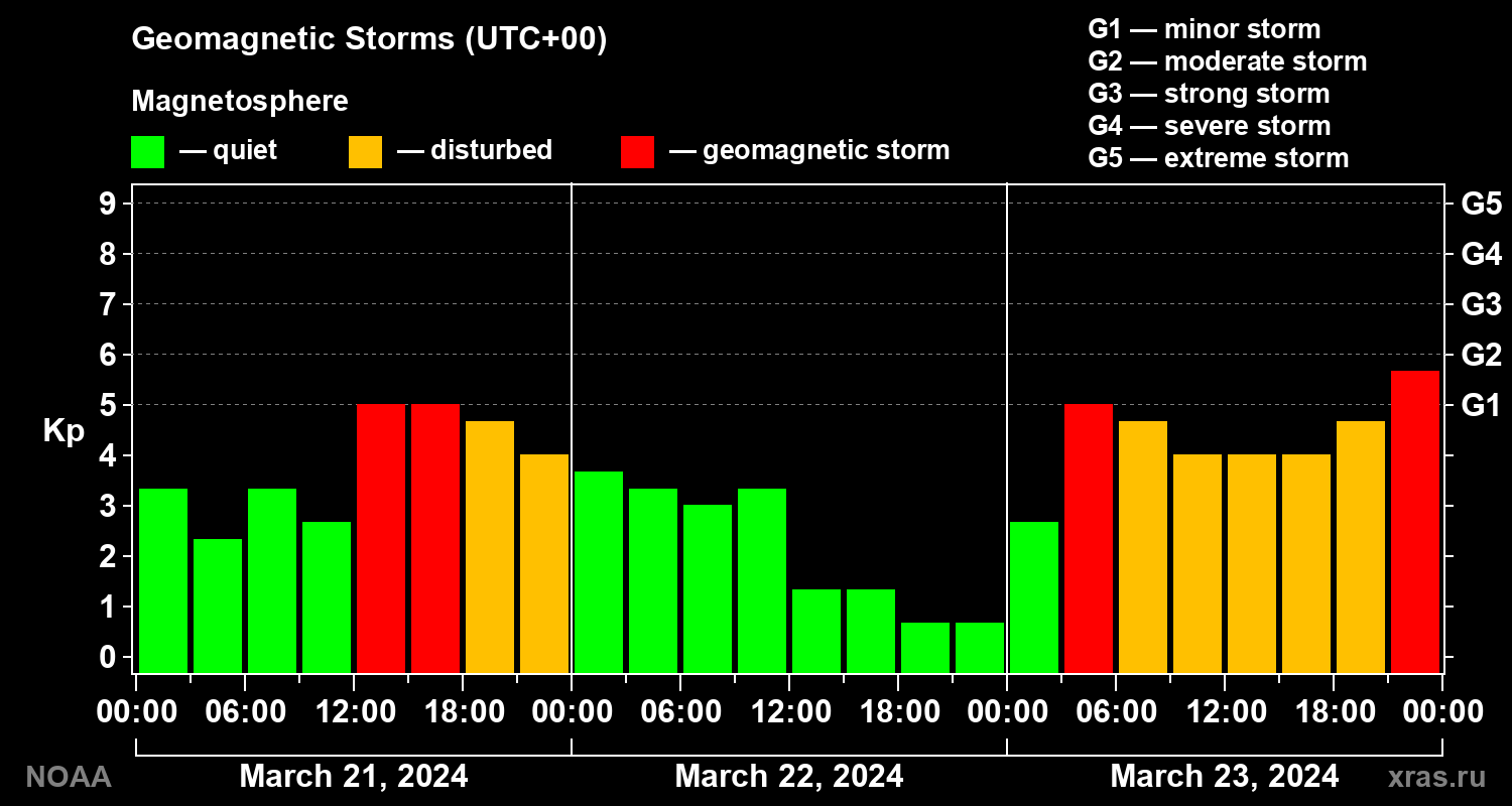 Geomagnetic index Kp for 3 days