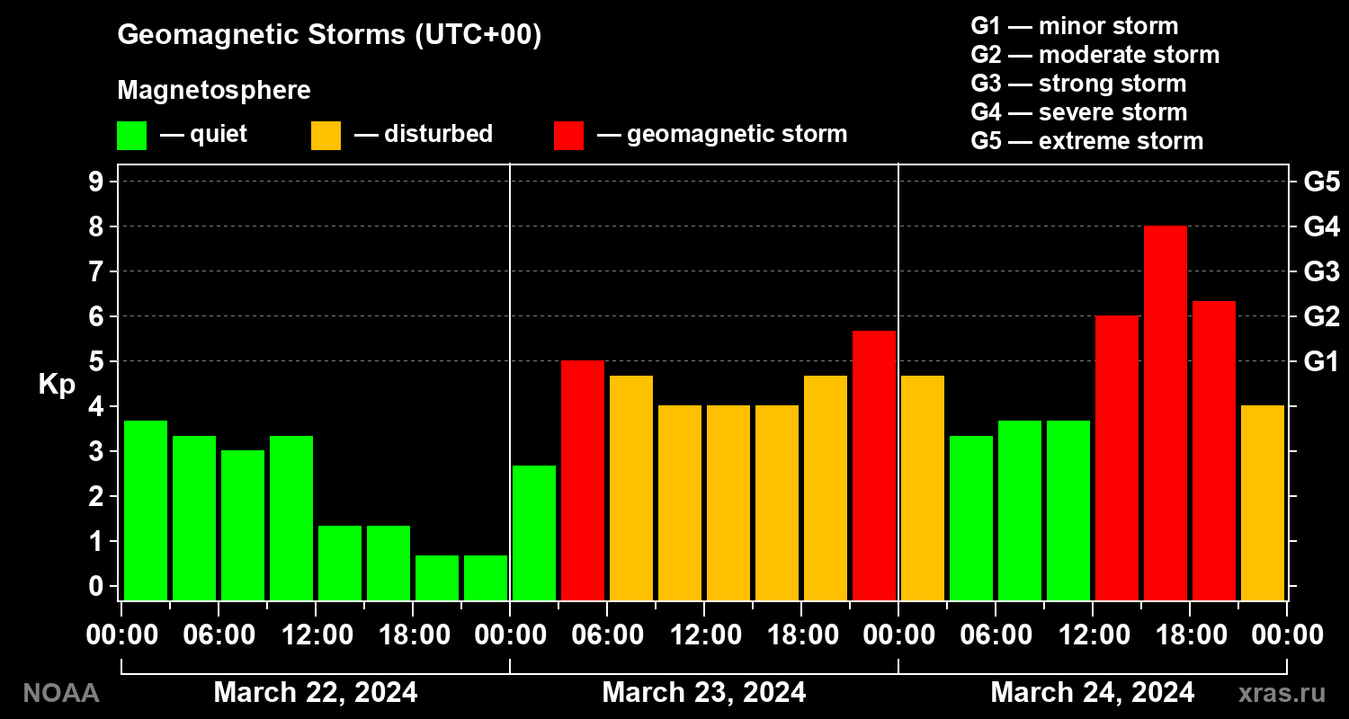 Geomagnetic index Kp for 3 days