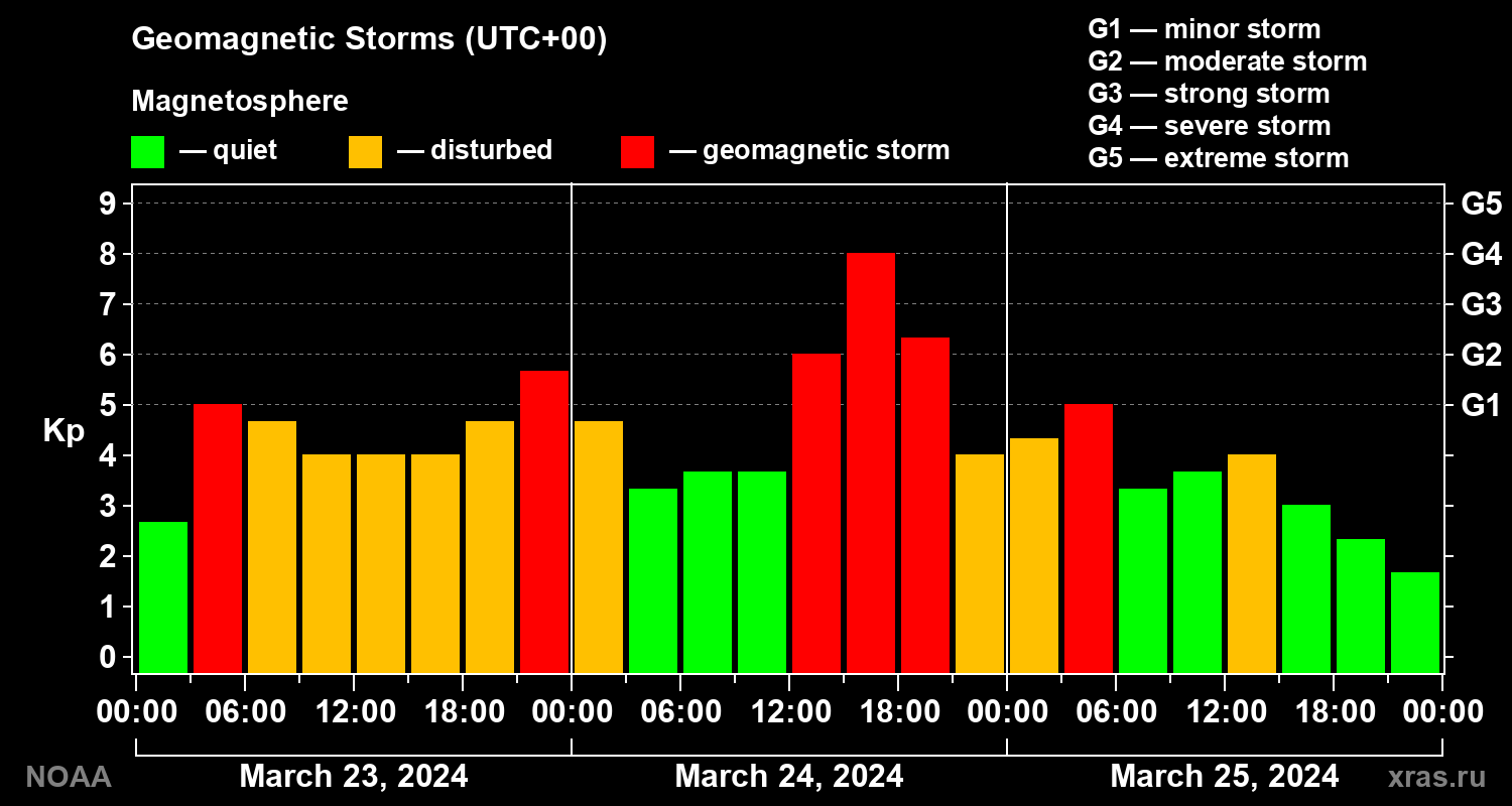Geomagnetic index Kp for 3 days