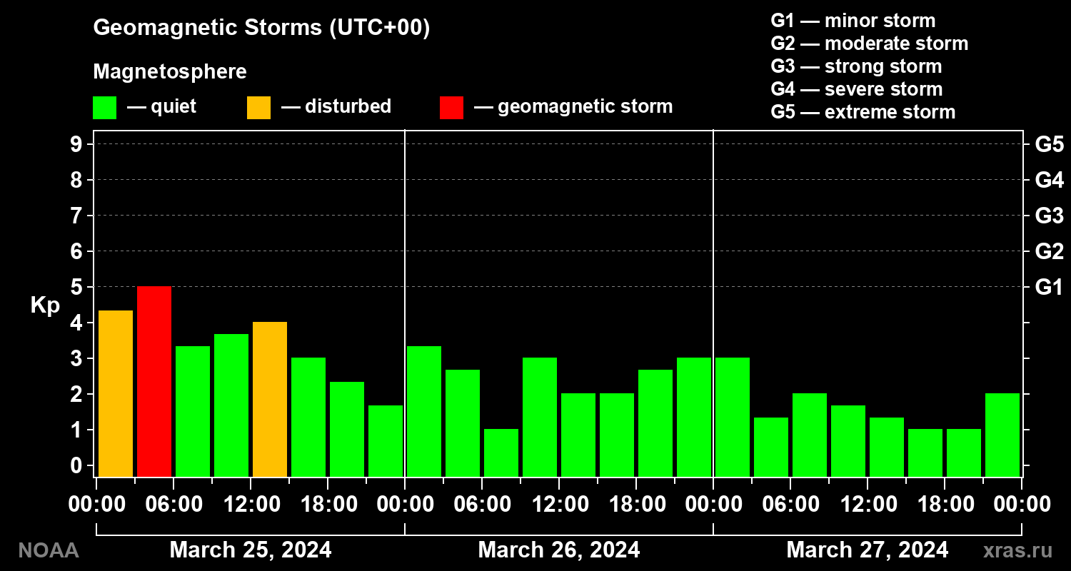 Geomagnetic index Kp for 3 days