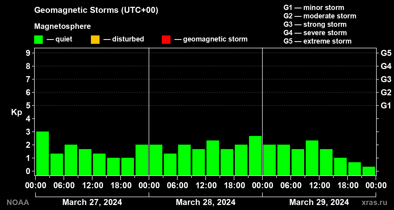 Geomagnetic index Kp for 3 days