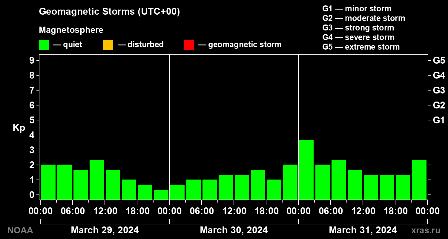 Geomagnetic index Kp for 3 days