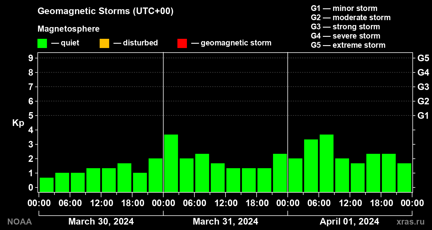 Geomagnetic index Kp for 3 days
