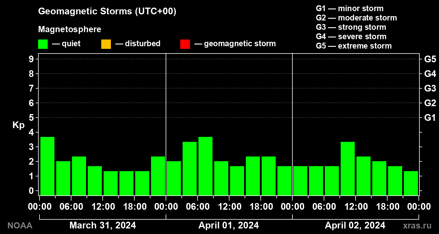 Geomagnetic index Kp for 3 days