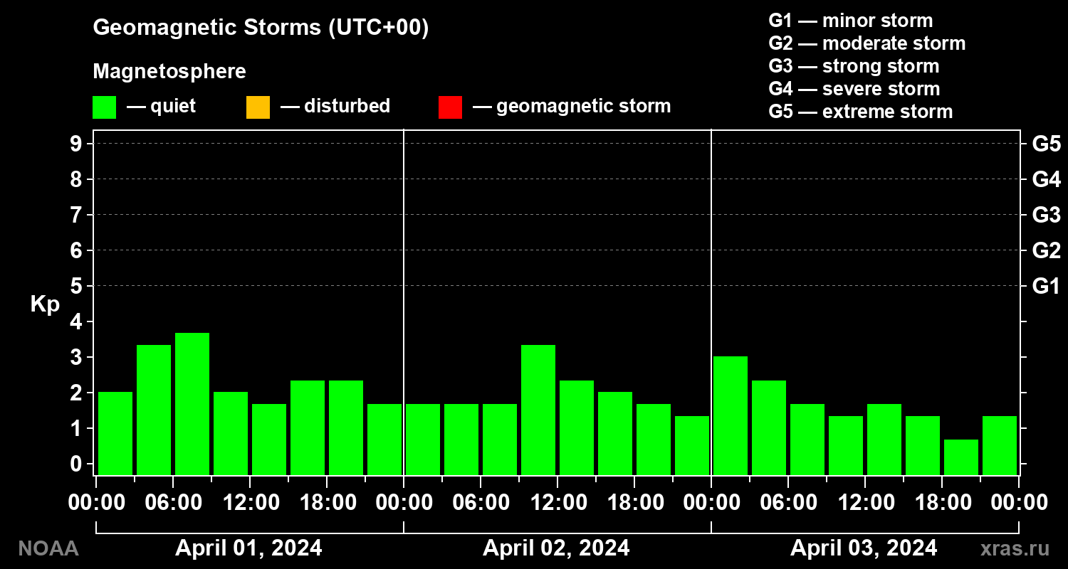 Geomagnetic index Kp for 3 days