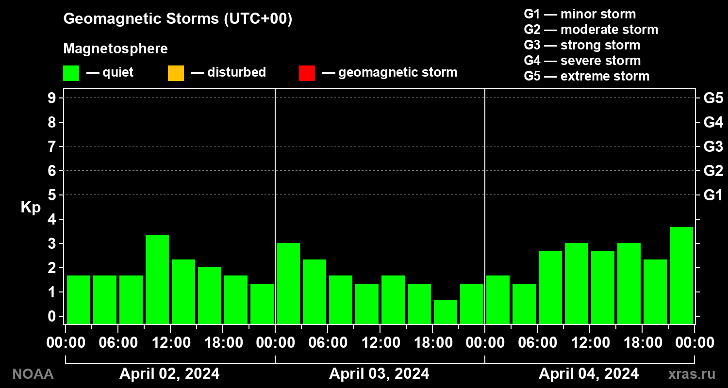 Geomagnetic index Kp for 3 days