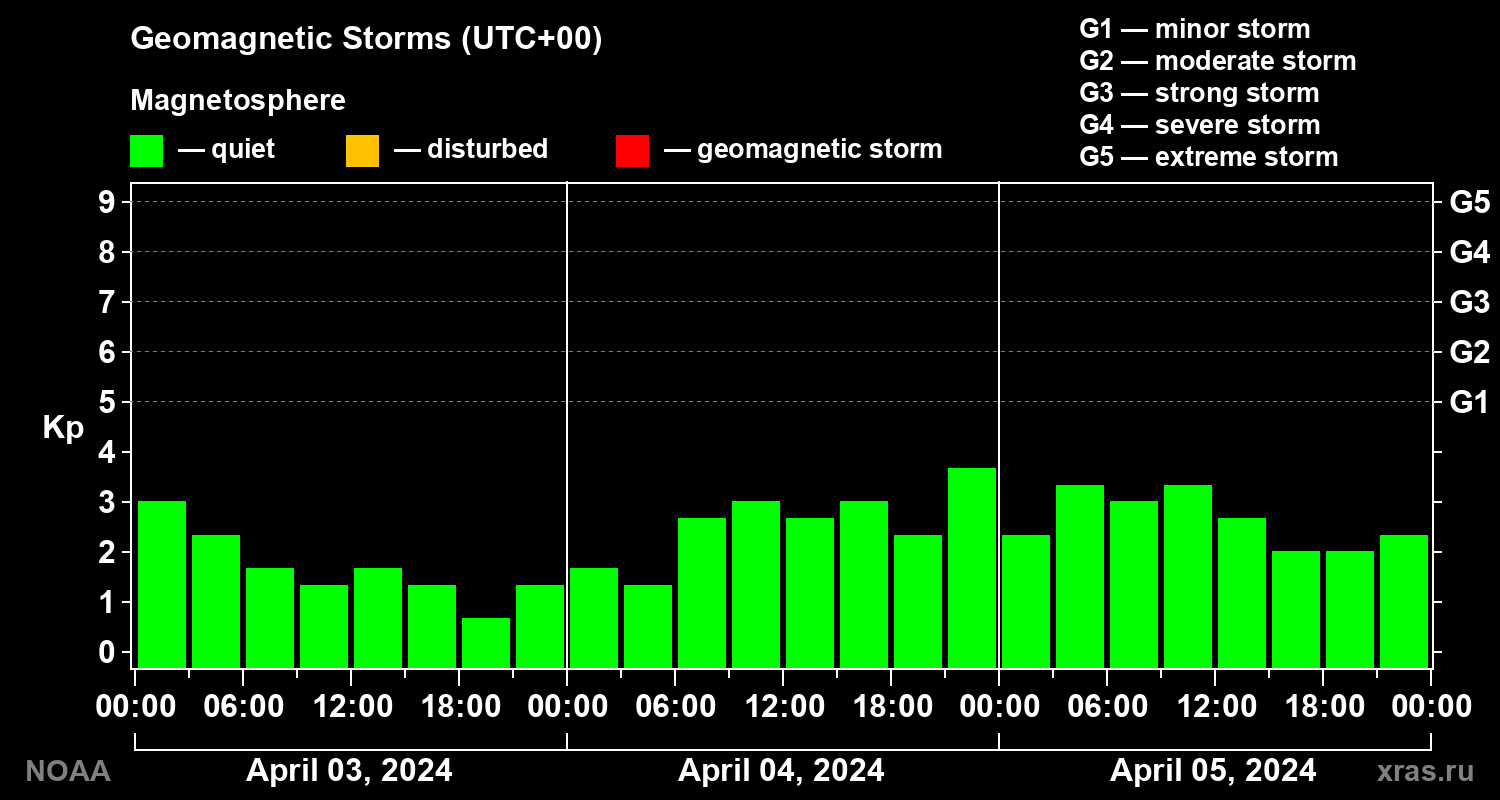 Geomagnetic index Kp for 3 days